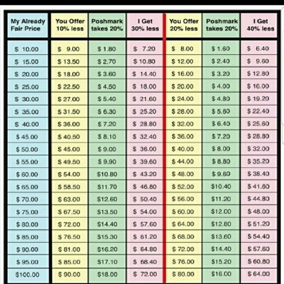 Poshmark fee and calculation chart - Picture 2 of 2